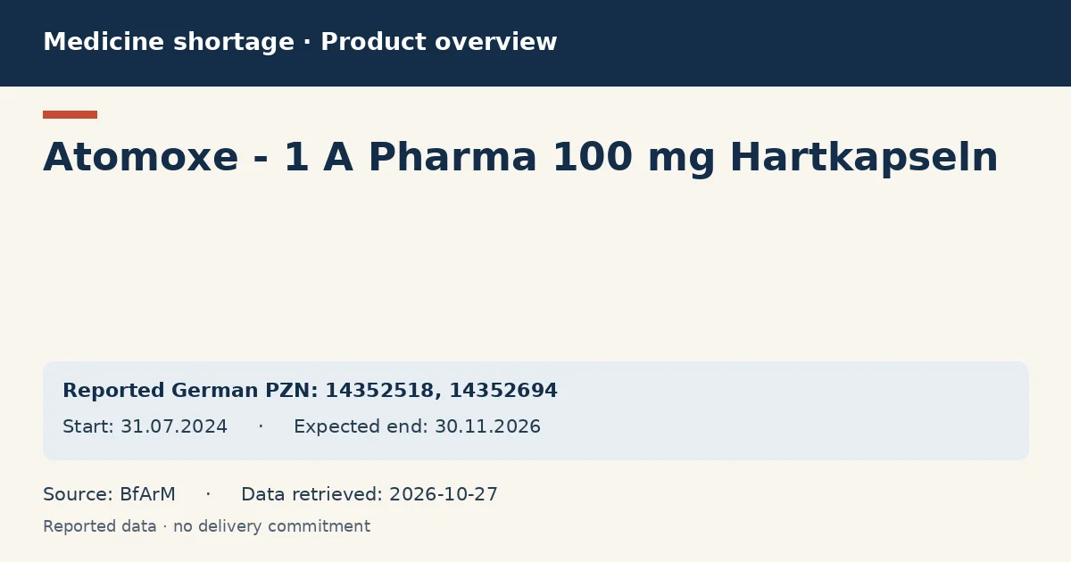 Atomoxe - 1 A Pharma 100 mg Hartkapseln: German shortage data overview with reported packs and period (BfArM) Atomoxe - 1 A Pharma 100 mg Hartkapseln: German shortage data overview with reported packs and period (BfArM)