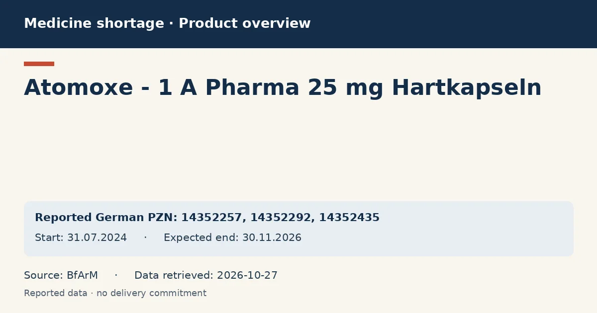 Atomoxe - 1 A Pharma 25 mg Hartkapseln: German shortage data overview with reported packs and period (BfArM) Atomoxe - 1 A Pharma 25 mg Hartkapseln: German shortage data overview with reported packs and period (BfArM)