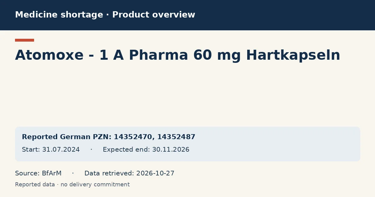 Atomoxe - 1 A Pharma 60 mg Hartkapseln: German shortage data overview with reported packs and period (BfArM) Atomoxe - 1 A Pharma 60 mg Hartkapseln: German shortage data overview with reported packs and period (BfArM)