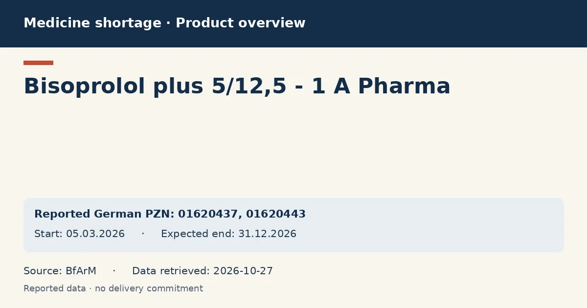 Bisoprolol plus 5/12,5 - 1 A Pharma: German shortage data overview with reported packs and period (BfArM) Bisoprolol plus 5/12,5 - 1 A Pharma: German shortage data overview with reported packs and period (BfArM)