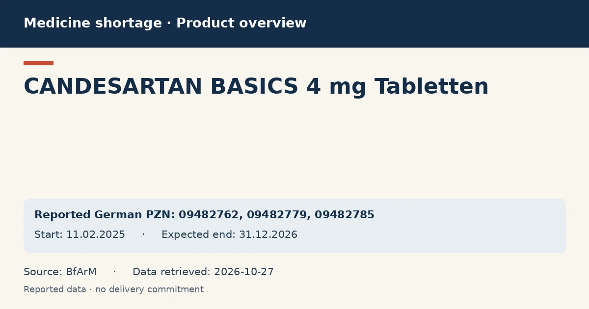 CANDESARTAN BASICS 4 mg Tabletten: German shortage data overview with reported packs and period (BfArM) CANDESARTAN BASICS 4 mg Tabletten: German shortage data overview with reported packs and period (BfArM)