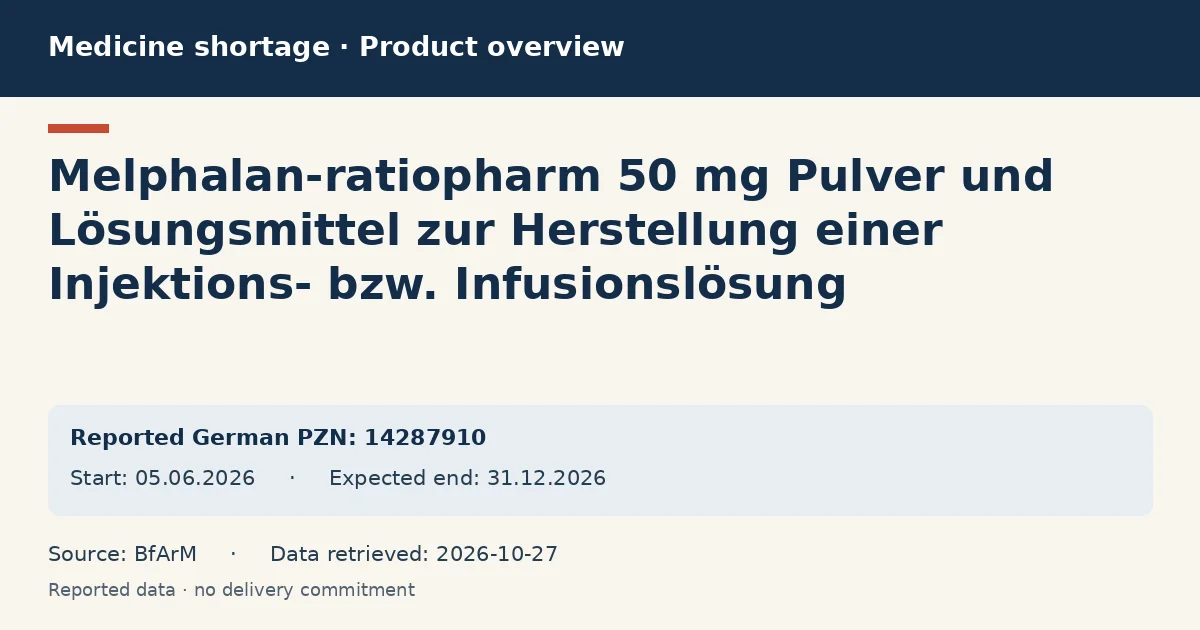 Melphalan-ratiopharm 50 mg Pulver und Lösungsmittel zur Herstellung einer Injektions- bzw. Infusionslösung: German shortage data overview with reported packs and period (BfArM) Melphalan-ratiopharm 50 mg Pulver und Lösungsmittel zur Herstellung einer Injektions- bzw. Infusionslösung: German shortage data overview with reported packs and period (BfArM)