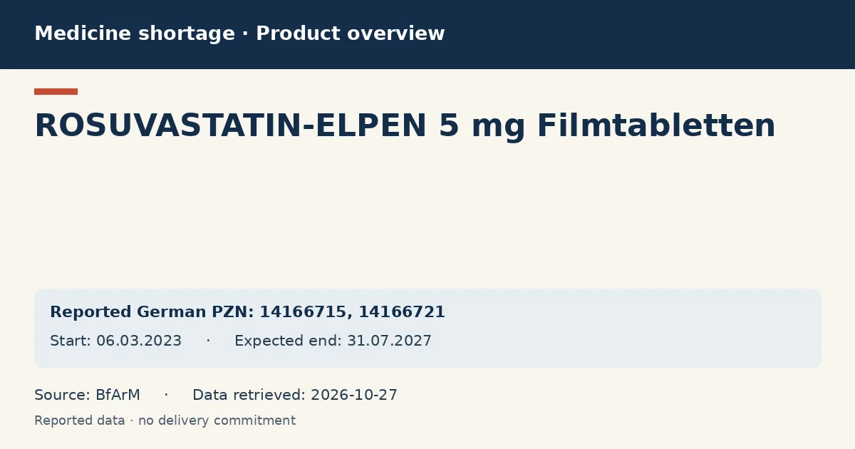 ROSUVASTATIN-ELPEN 5 mg Filmtabletten: German shortage data overview with reported packs and period (BfArM) ROSUVASTATIN-ELPEN 5 mg Filmtabletten: German shortage data overview with reported packs and period (BfArM)