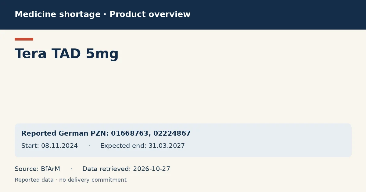 Tera TAD 5mg: German shortage data overview with reported packs and period (BfArM) Tera TAD 5mg: German shortage data overview with reported packs and period (BfArM)