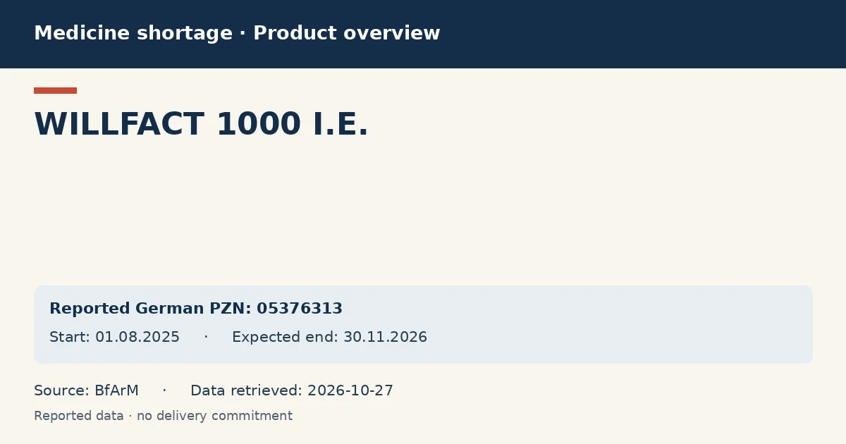 WILLFACT 1000 I.E.: German shortage data overview with reported packs and period (BfArM) WILLFACT 1000 I.E.: German shortage data overview with reported packs and period (BfArM)